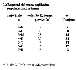 Raspored elektrona