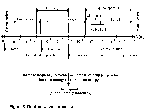 Dualism vawe-corpuscle