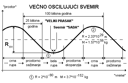 Vecno oscilujuci Svemir